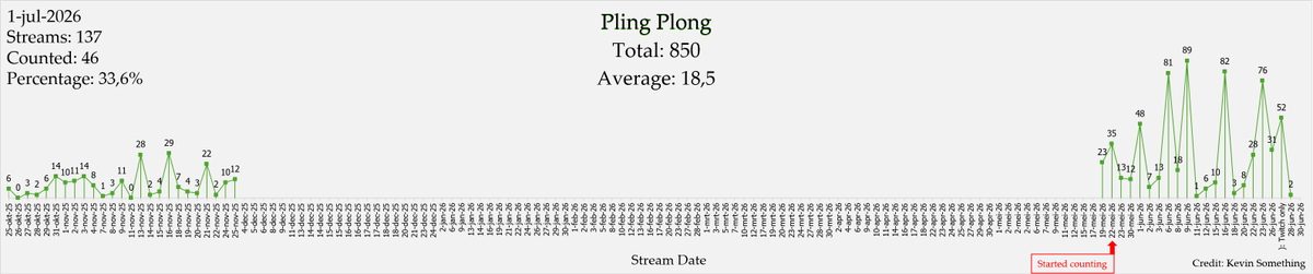 kevinsomething0's tweet photo. November counted! 
850 Pling Plongs on the counter and 33,6% of streams done!

#Nityall https://t.co/Nboa4fLuAS