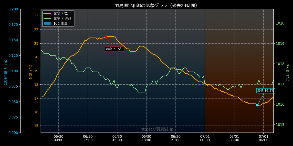 HatorikoBot's tweet photo. 🌞おはようございます🌞 07月01日 07時03分です!
写真は福島県・天栄村・羽鳥湖・平和郷の現在の様子です。
🌡️ 気温 17.1℃
☔ 日雨量:今日 0mm|昨日 0mm
🔎 詳しくは プロフィールのリンク から
#天栄村 #空ネット #netatmo https://t.co/JDfWpD2QWX