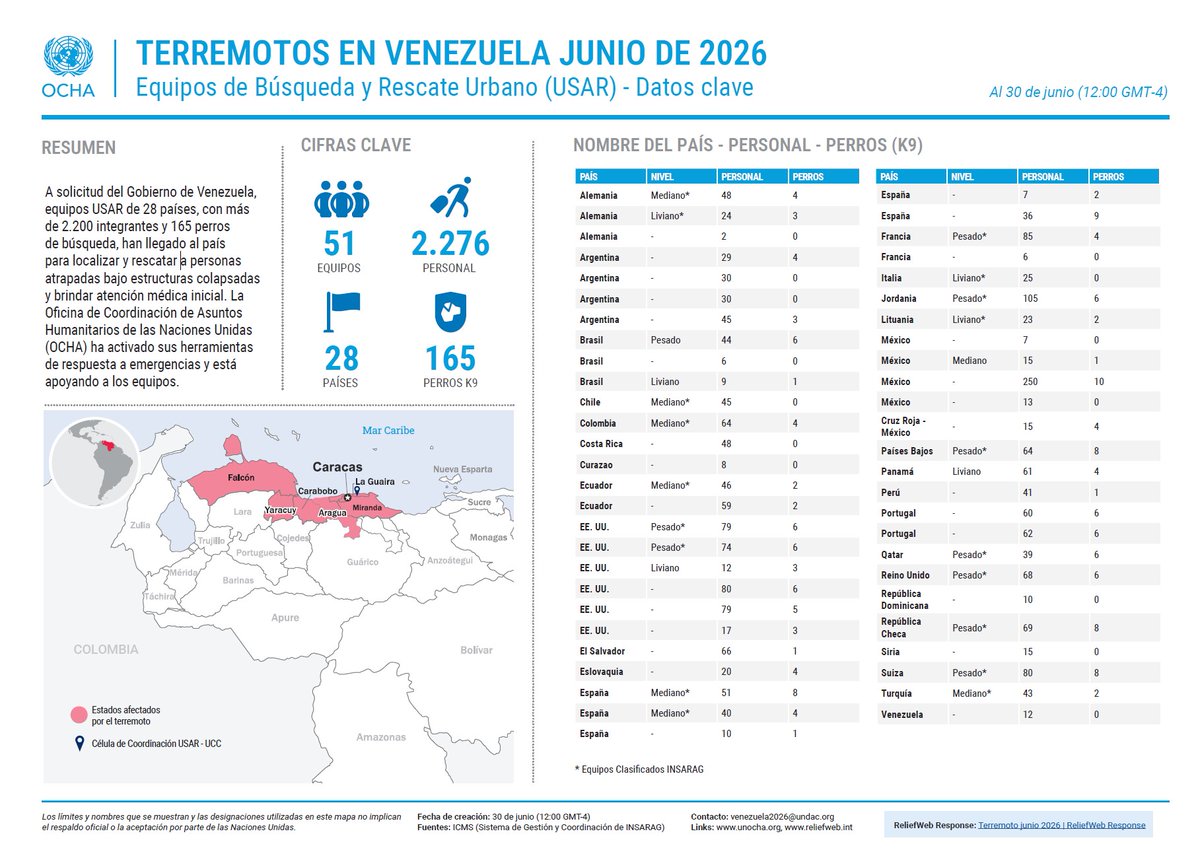 UNOCHA_Americas's tweet photo. 📢 Actualización disponible: Datos clave sobre los Equipos de Búsqueda y Rescate Urbano (USAR), con la información más reciente sobre los equipos USAR apoyando la respuesta tras los terremotos en Venezuela.

🔗 https://t.co/0p5SexDZ5q https://t.co/ReEraR3HVO