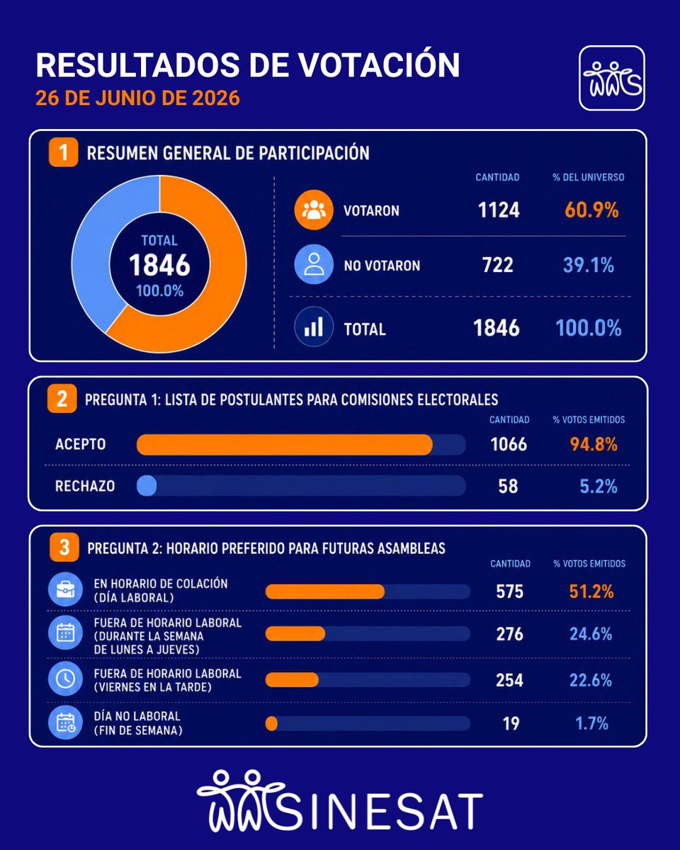 SSinesat's tweet photo. Estimadas socias y estimados socios:

Junto con saludar, informamos a ustedes los resultados de la votación realizada el día 26 de junio, cuyo proceso de sufragio finalizó a las 23:59 horas de esa misma jornada. https://t.co/wypoupOZcJ