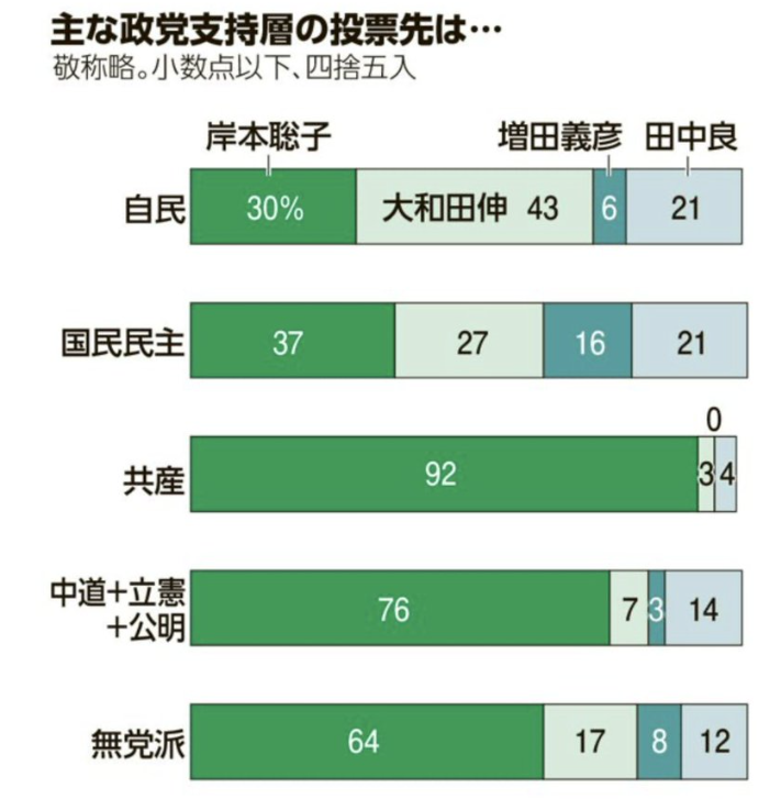 Ken_y81's tweet photo. 支持政党ないがデータは参考になる。
更に60歳以上の投票傾向とそれ以外で異なる点と支持政党別の投票結果も加味すると 
①投票率が上がる杉並問題の選挙争点化 
②浮動票への選挙争点・実態の共有 ＊ネット⇒リアルへの情報・熱波及 
③候補者一本化 が次回区長選の勝敗分岐になるだろう。 https://t.co/p5Ca7kuQoW