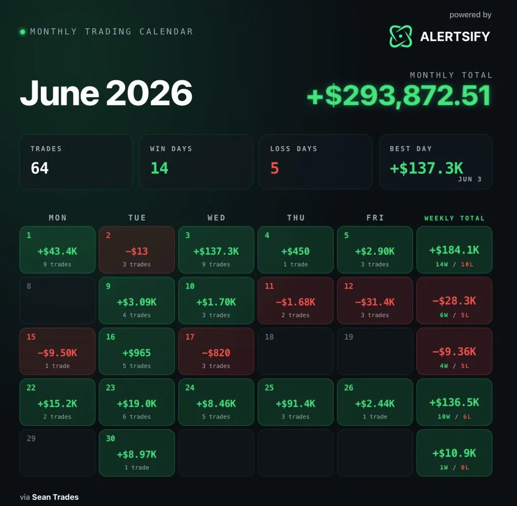 SRxTrades's tweet photo. Once you become consistent

One month can wipe out years of losses

+300k for June, Keep going. https://t.co/pACYtwUJn3
