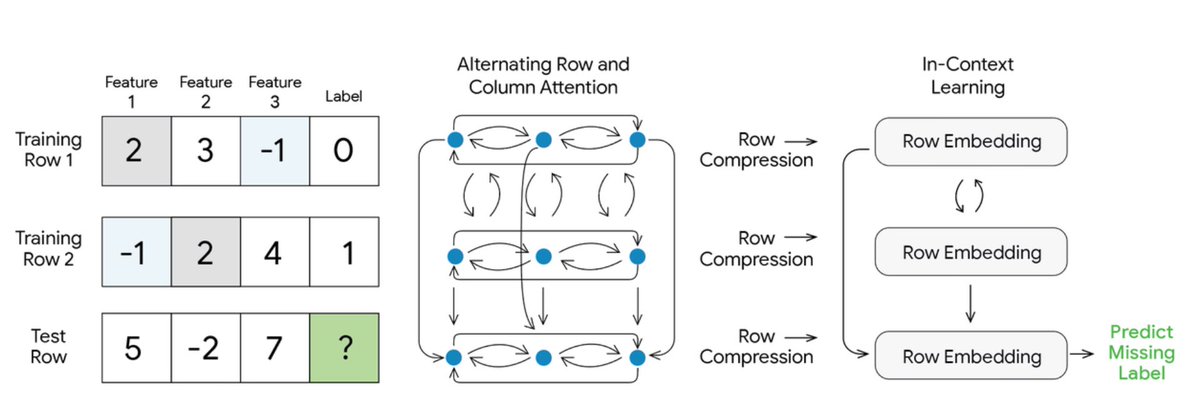 neural_avb's tweet photo. This is so interesting!

Row and column attention + row compress. To do zero-shot prediction on tabular data!

A neural network that pretty much tries to encode your multi-row dataset, more than 100k+ rows, completely in-context, without any pretraining. https://t.co/pyQkbatZMa
