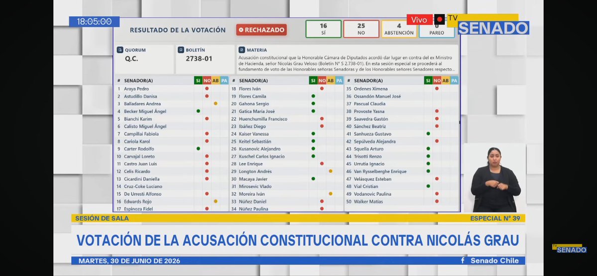 poirotes's tweet photo. #AHORA Senado rechaza los cuatro capítulos del a acusación constitucional contra el exministro de Hacienda, Nicolás Grau.

@24HorasTVN https://t.co/VlYc0EKTF6