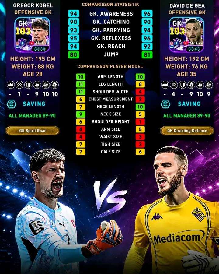 ChibunnaEmmanu5's tweet photo. Gregor Kobel vs David De Gea 🔥 Who Is the Better Goalkeeper in eFootball 2026?
#efootball #onlinegame #wisdom #nhl #science #stem #freespins #efootballmobile #topfans #nfldraft #game #onlinegames #gamenight #gaming #news #breakingnews #wwe https://t.co/SI9BwJw1lq