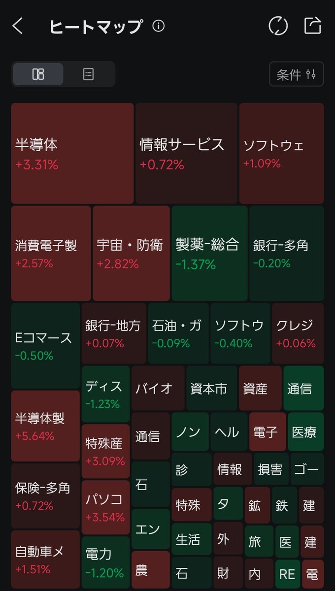 abcdefGuile's tweet photo. 7月いり🌤️🇺🇸株主要3指数⤴️🇺🇸ダウ続伸し終値で最高値更新⤴️大型ハイテク・半導体関連の上昇目立ち、市場牽引⤴️SOX+3.9%⤴️
四半期ベースでダウが13％、S&amp;P500種が15％、NASDAQが21％上昇⤴️
FOMCメンバーのハマック総裁は利上げの必要性に言及🤔🇺🇸国債10Y金利⤴️円続落1㌦=162.67円⤵️原油70㌦割れ⤵️🥇⤵️ https://t.co/S2Lubnewie