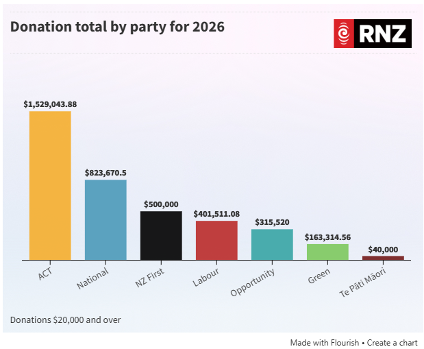 Tiare_MP's tweet photo. This is insane. 

The rich shouldn't be able to buy their way into a preferred election result. We need campaign finance reform. https://t.co/uD3JYkSpGi