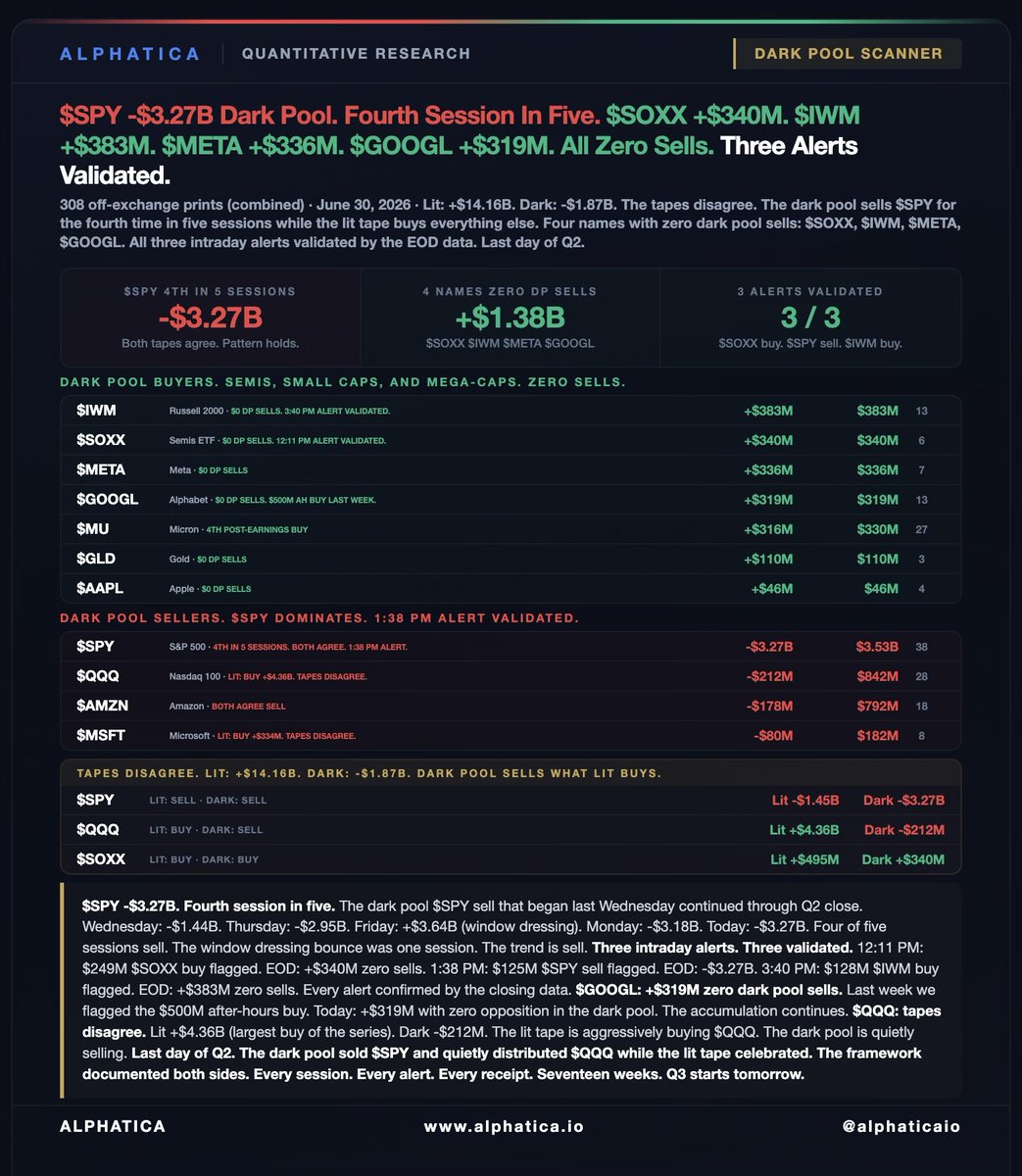 DARK POOL SCANNER | June 30, 2026 $SPY -$3.27B dark pool. Fourth ...