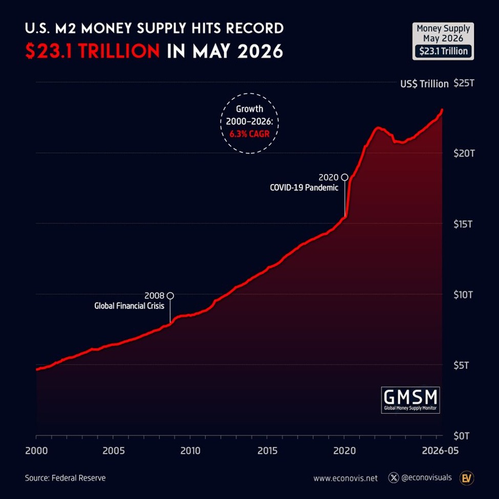 KobeissiLetter's tweet photo. BREAKING: US M2 money supply surged +$247.8 billion in May, to a record $23.1 trillion.

This marks the largest monthly increase since May 2021.

Year-to-date, M2 has soared +$698.6 billion, the largest January to May increase in 5 years.

Money supply now stands $1.3 trillion above the March 2022 peak.

Since 2000, money in circulation has grown at an average annual rate of +6.3%.

US money creation is accelerating.