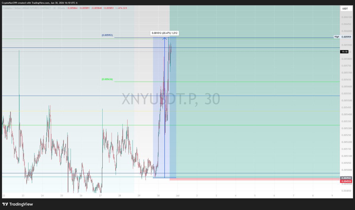 nsx393's tweet photo. @Stycrypt I’ve been following you for a while. 
I truly believe you do not know how to do TA, and your just a gambler, shooting random shots just to prove to the wold you are trader.

I would like to challenge you to a TA contest.
Unblock my crypto account @CryptoNavi399, ill be waiting https://t.co/UEV8tvCEDA