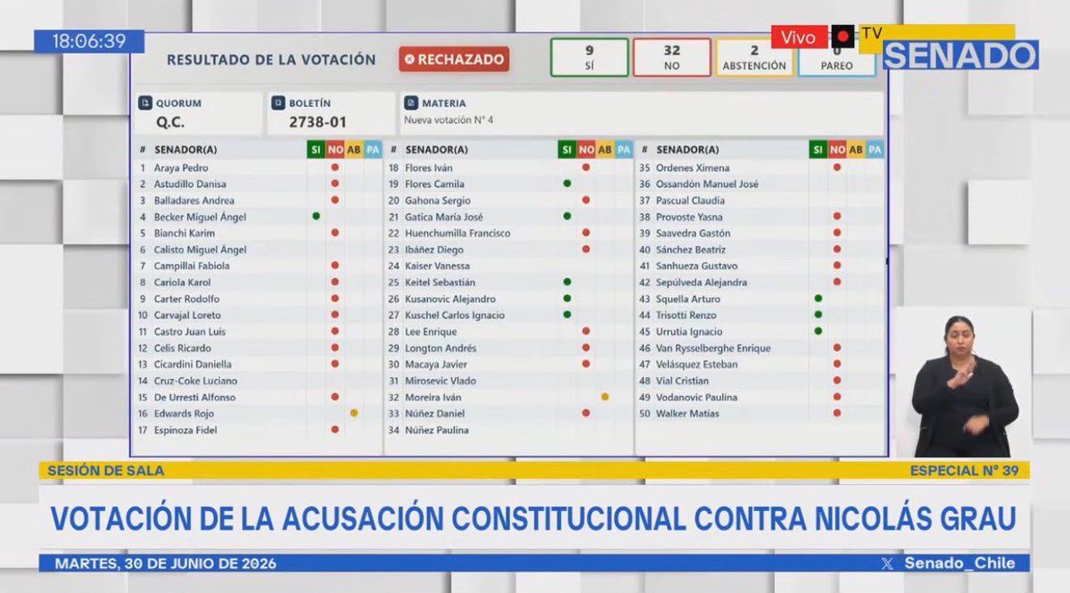 daniloherrerad's tweet photo. El Senado rechazó los 4 capítulos de la acusación constitucional contra Nicolás Grau. El más votado no superó los 16 votos. La AC muere en el Senado.