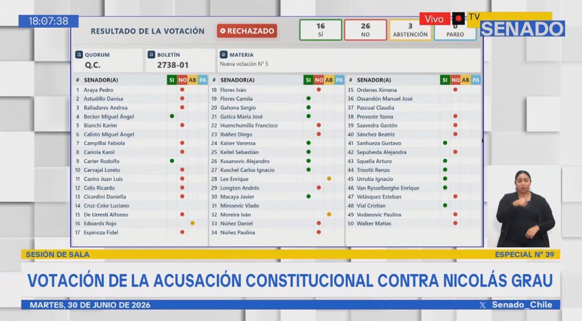 daniloherrerad's tweet photo. El Senado rechazó los 4 capítulos de la acusación constitucional contra Nicolás Grau. El más votado no superó los 16 votos. La AC muere en el Senado.