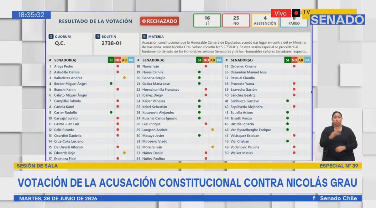 daniloherrerad's tweet photo. El Senado rechazó los 4 capítulos de la acusación constitucional contra Nicolás Grau. El más votado no superó los 16 votos. La AC muere en el Senado.
