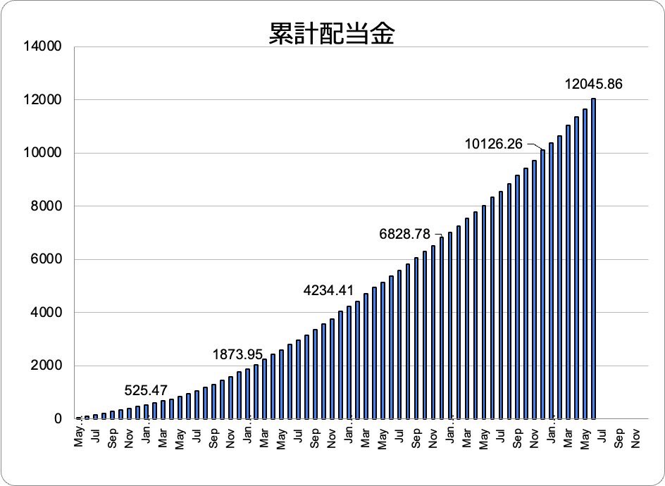 az_pon7's tweet photo. 6月配当金: $394.7
6月注文: $PFE

Topics
1. 2か月連続で前月比+200万超
2. 6か月で資産額は+1193万(昨年の年間成績超え)
3. $JNJ 🍔🍔達成です

4000万超えてからの上昇ペースが凄まじいです。
7月はボーナス、期待してるよ！

ところでこの円安のキツい時期に月末から🇺🇸出張。USA, USA!!です笑 https://t.co/Eo2tgQx97x