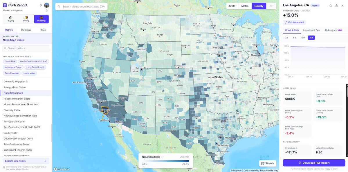 curb_report's tweet photo. With birthright citizenship being in the news, it might be shocking for a lot of people to know that 15% of Los Angeles county's population are non-citizens, which also doesn't figure in illegal immigrants.

How does this affect the housing market? it puts extra demand pressure on areas with high influx of immigration.