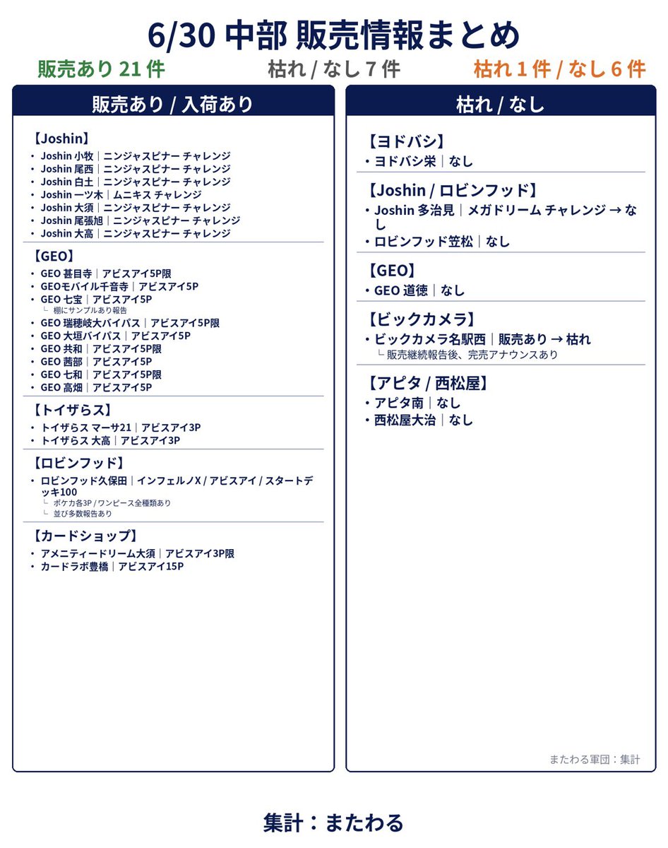 matawarusasuru's tweet photo. 昨日のポケカ再販は関東ヨドバシが強め。

ただ全体で見ると、中部は販売あり多め。
関西は動き多いけど枯れも多い。
関東はヨドバシ中心にBOX販売報告あり。

BOXもまだ拾えるけど、
エリアごとに動き方が全然変わる。

6/30販売情報まとめ、画像置いときます。
#ポケカ https://t.co/AcxNcLLHoy