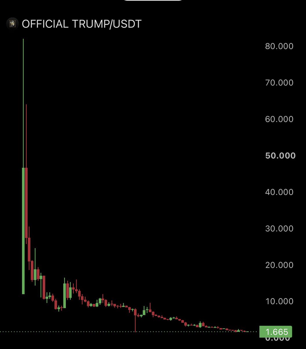MaxCrypto's tweet photo. Trump earned $635M from memecoin and NFTs.

Meanwhile $TRUMP is down -98% https://t.co/VM9k8HKMqO