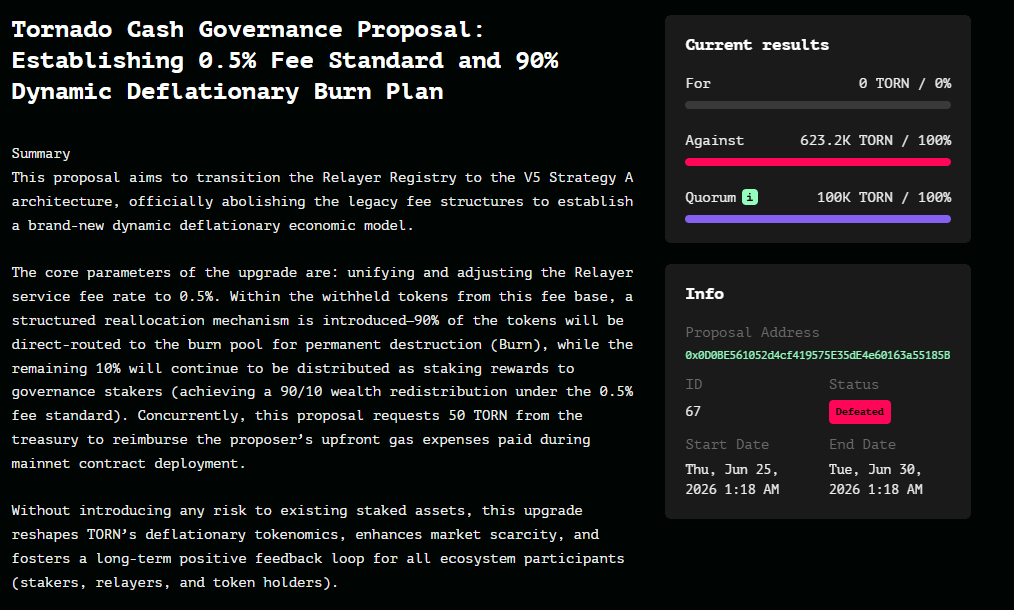 anticapture's tweet photo. // INCOMING PROPOSAL - TORNADO CASH DAO
[ID] #67 · “Establishing 0.5% Fee Standard and 90% Dynamic Deflationary Burn Plan”

On June 25, a new address submitted it to governance.

On the surface, a change to relayer fees with a new token burn.
Underneath, a governance attack built to take the protocol offline.

Here's how it would have worked, and why it matters. 🧵