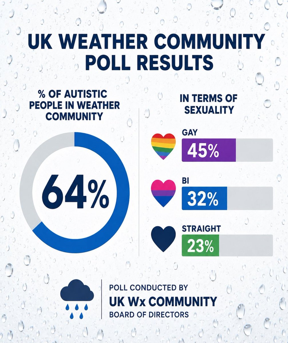 AshGilmour1's tweet photo. @BostonWeatherUK @Handry_Outlook Here's a previous polling result https://t.co/FogeYMKSPx