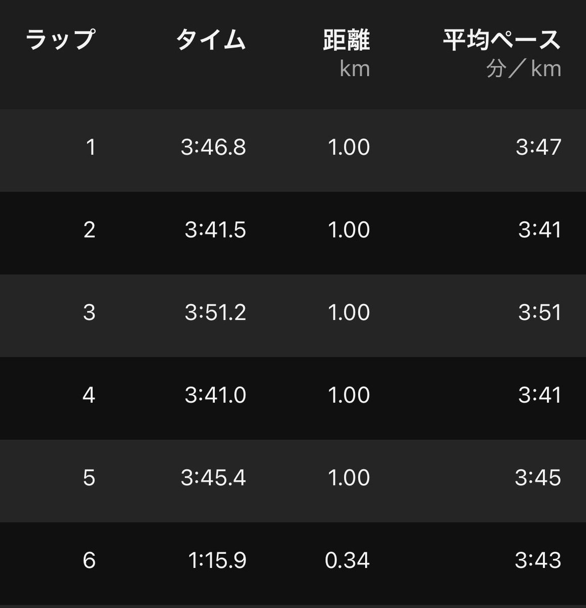koya36271's tweet photo. 7/1(水)朝ラン🏃
おはようございます！

ポイント練習🔥
LT走20分×2本（r=3’jog）
①3’45/km
②3’43/km

1本目はフォームがなかなか噛み合わず、一時3’50/kmまで落ちたものの立て直せました。
2本目は最初から呼吸はきつかったけれど、2km過ぎからフォームが整い、最後まで維持できました😊

LT走は毎回苦しいですが、ギリギリ維持できる強度を積み重ねることがフルマラソンの力になると信じています！

練習後はダウンJogを40分して、しっかり心拍を落として回復に努めました😌

#ランニング #ポイント練習 #朝ラン #LT走 #北海道マラソン