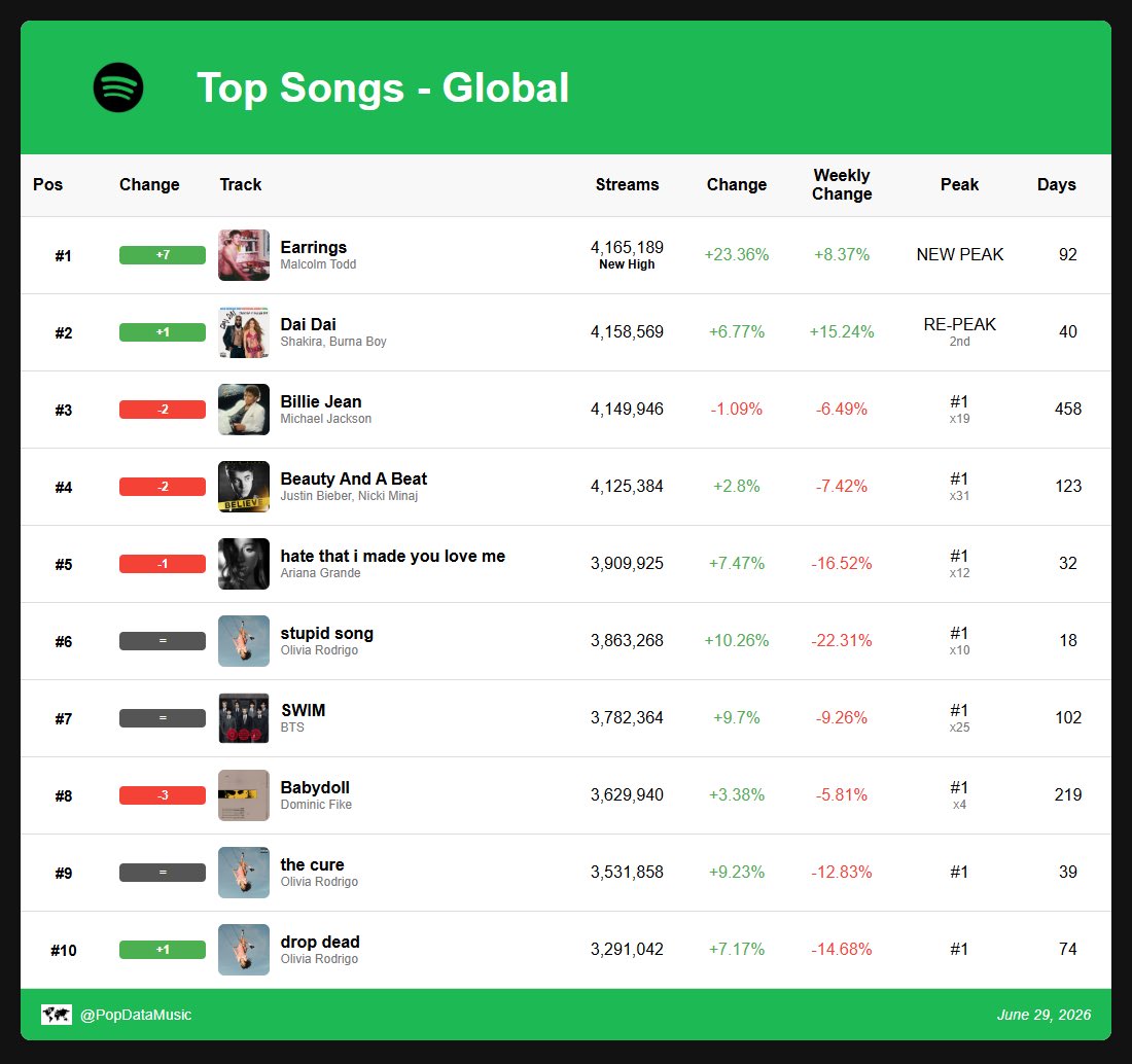 spotify_data's tweet photo. Top 10 songs on global Spotify: (Jun. 29, 2026): https://t.co/GOg3IMsNHO