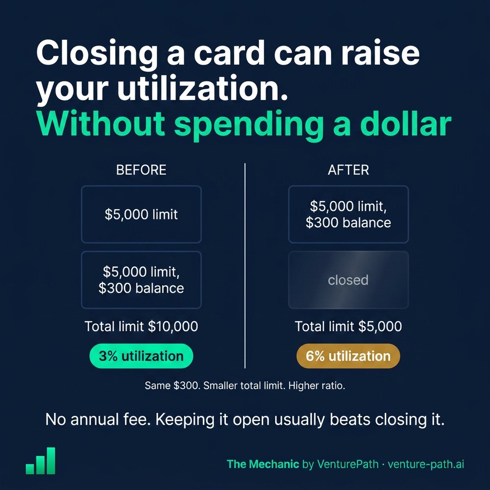 venturepathai's tweet photo. Closing a credit card can push your utilization up, not down.

Its limit leaves your total available credit, so 3% can become 6% overnight.

No annual fee? Leaving it open and unused often beats closing it.

Which card are you tempted to close?

#CreditTips #CreditScore https://t.co/qNcELU43AR