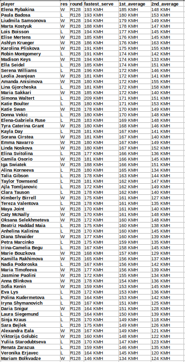 PeakWTACity's tweet photo. Wimbledon 2026: Day 2 serve speeds

NB: sorted by 1st serve average. https://t.co/FlWGyfKvdQ