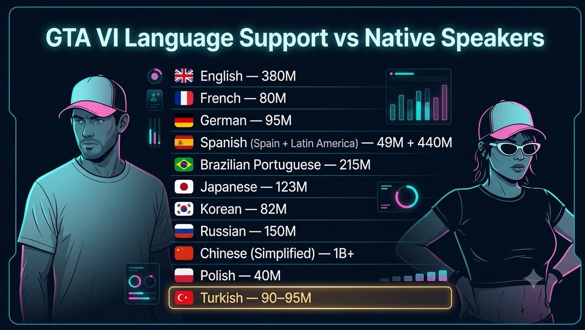Get4GamesResmi's tweet photo. GTA VI language support compared to native speaker populations.

Some communities are still missing from the list.

🇹🇷 ~90–95M Turkish speakers

#GTAVI #GTA6 #WeWantGTA6inTurkish @RockstarGames @RockstarSupport https://t.co/JfZzG2xRt6