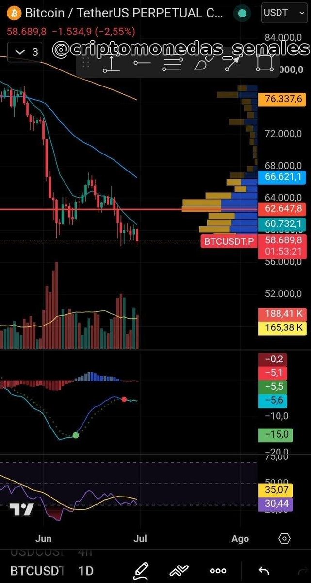 Crypto_Senales's tweet photo. #Bitcoin cae a mínimo de $57,900. Deja arriba el POC de $59,500 en 4H y gira sus indicadores técnicos a rojo. 

🚨 Diario/Semanal: El sesgo sigue bajista más allá de rebotes cortos.
📊 Alts: Su capitalización también cayó, pero no se contrajo tanto como #BTC a corto plazo. https://t.co/jFtAYhmnjj