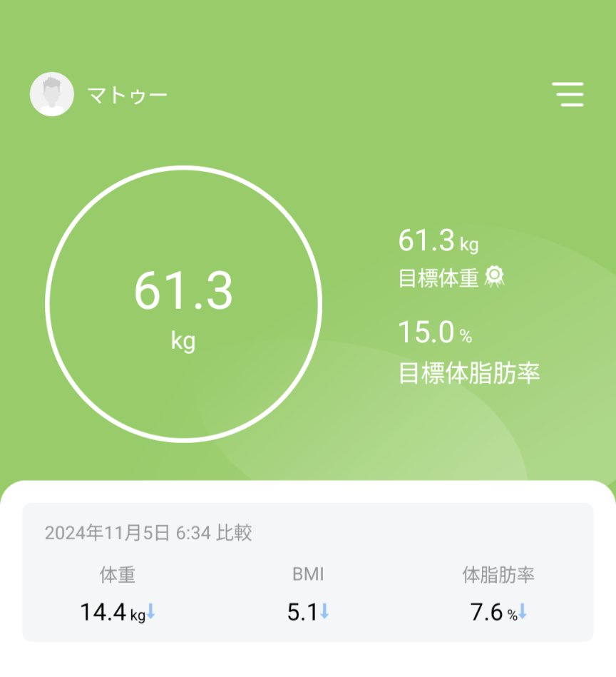 matoo_salute's tweet photo. 前職でとにかく体を動かす事がなくなりどんどん太り、気付けば75kgオーバー
周りにも会うたび「太ったね」と言われダイエット始めるも中々痩せず⋯
そこから食事や筋トレを調べて本格的なダイエットを始めたのが去年の10月
そして今日、マイナス14.4kgで目標体重達成！
頑張ったぞー！ https://t.co/RDJWQIrExR