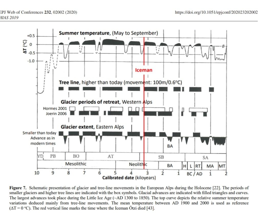 ChrisBBacon3's tweet photo. @MatthewWielicki The Glacier Alps record is a particular killer for climate alarmists. I think Hannibal crossing the Alps with elephants would be impossible today https://t.co/l1MXbn3OBT