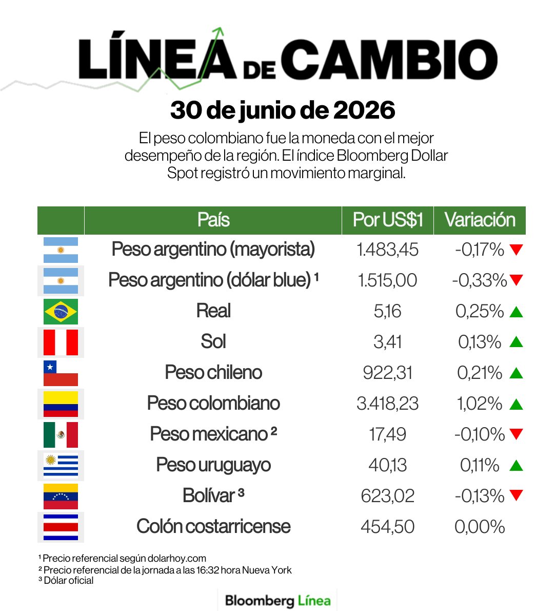 BloombergLinea_'s tweet photo. La mayoría de las monedas de Latinoamérica cerraron junio con ganancias. El peso colombiano fue el que más se apreció.
https://t.co/Lo7Nps9jAM https://t.co/F3aQb4Wz5r