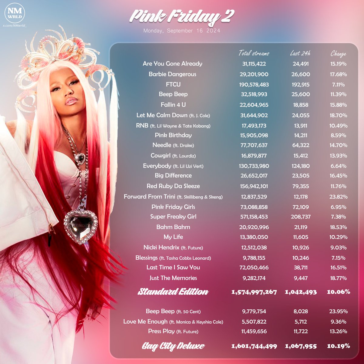 PopMediaOnX's tweet photo. 🚨 Day 284 on Spotify (Daily Streams):

• "AM I THE DRAMA (2025 Songs)" by @iamcardib — 494,349 streams (June 29, 2026)

• "Pink Friday 2" by @NICKIMINAJ — 1,067,955 streams (Sept. 16, 2024) https://t.co/2IDYNZUxUt