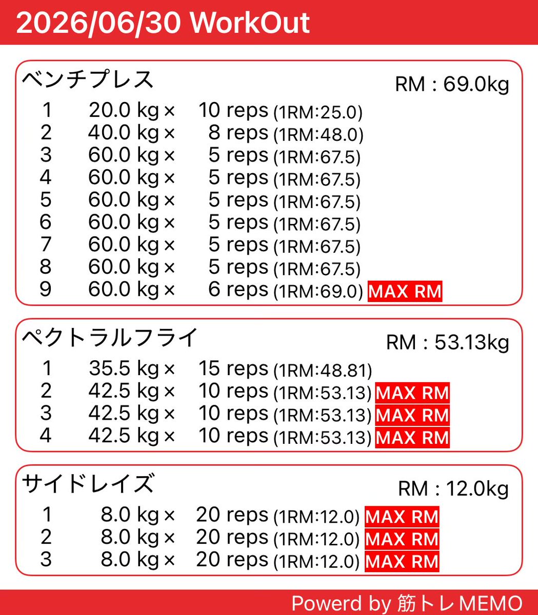 jun2thanks's tweet photo. おはようございます☀

昨日久しぶりにトレーニングやりました。軽めの胸トレ

ここのところまったく時間取れてなかったので久々に気持ちよかったです

今朝の起床時体重は67.9kg

順調に減量も進んでます

今日から7月がんばっていきましょう👊

 #筋トレMEMO https://t.co/5avtGqKorF https://t.co/ev4PrZI7c4