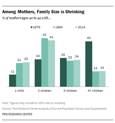 ehaspel's tweet photo. One important piece of context to @CRPakaluk's op-ed on the decline in siblings &amp; rise in only children is that most of the shift actually happened between the 1970s and mid-'90s -- the distribution of family size since '94 has been almost flat. https://t.co/pJXNhhvWGa