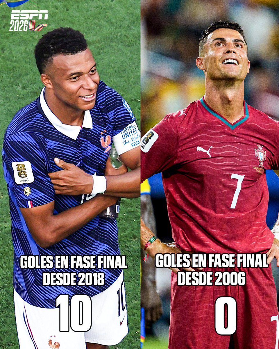 ESPNmx's tweet photo. ¡LO DE KYLIAN MBAPPÉ ES UNA LOCURA! 🔥
En apenas 3️⃣ Mundiales ha marcado diez goles en partidos de eliminación directa 🔥

Algo que ni el propio Cristiano Ronaldo ha logrado 😳 https://t.co/C88U3yimfL