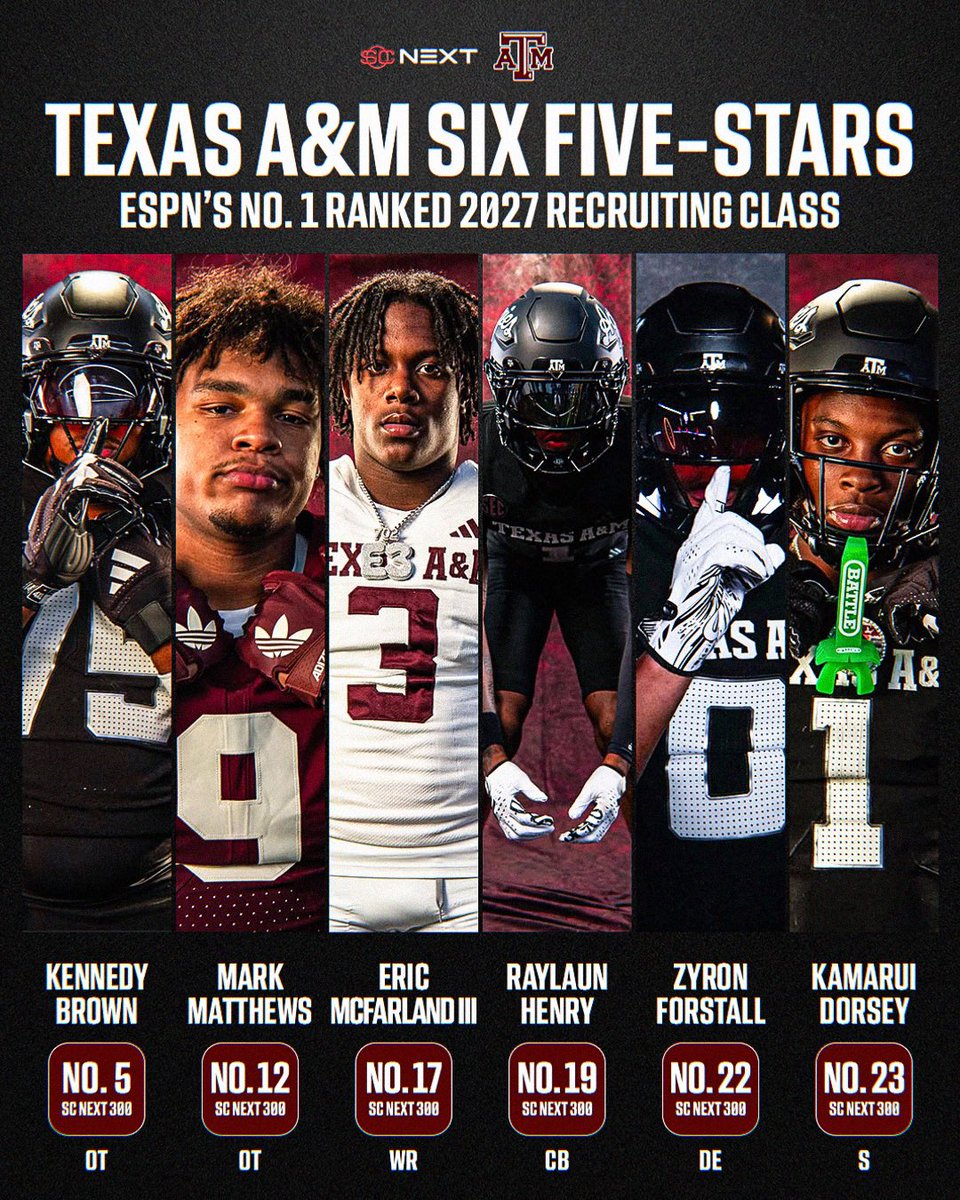 TheUCReport's tweet photo. A look at all SIX five-star prospects in Texas A&amp;M’s No. 1 ranked 2027 recruiting class 👍

Aggies are on track to make history. 

https://t.co/Cozy6Q8b4e https://t.co/54BdUvWWcs
