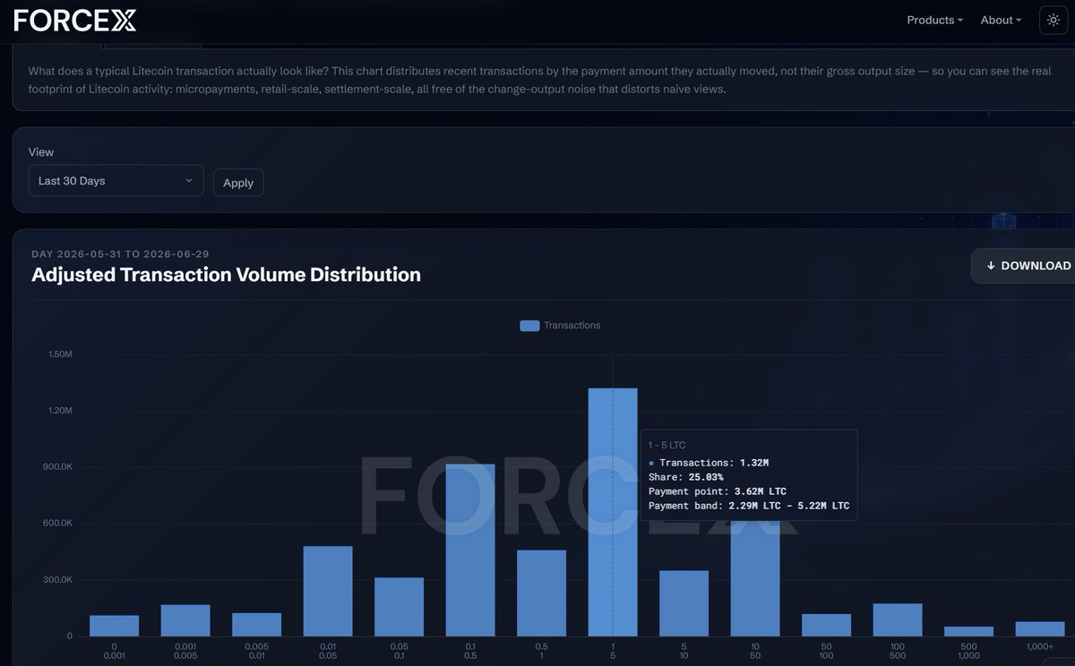 litecoin's tweet photo. 25% of all transactions made over the Litecoin blockchain over the past 30 days were between 1-5 LTC ($41-$210).

According to @ForceXHQ the Adjusted Transaction Volume Distribution (ATVD) shows a total of 1.32 million transactions made within this range, showing flow of funds most likely attributed to retail movement with between 0.1-0.5 LTC as the next largest group at 17.37%.

Between these two levels of LTC sent, it made up just over 42% of all LTC transactions within the past 30 days.