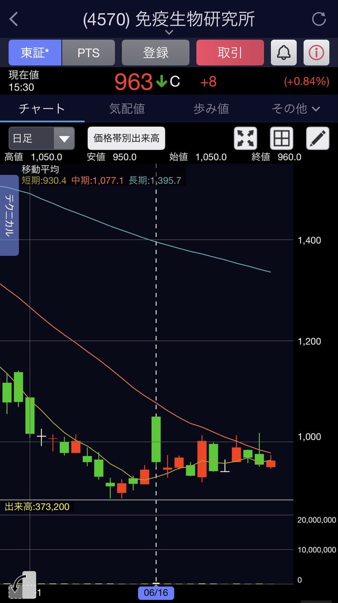 oishonin's tweet photo. 結果検証
安値920円、高値1050円 https://t.co/J26GfdnwgI