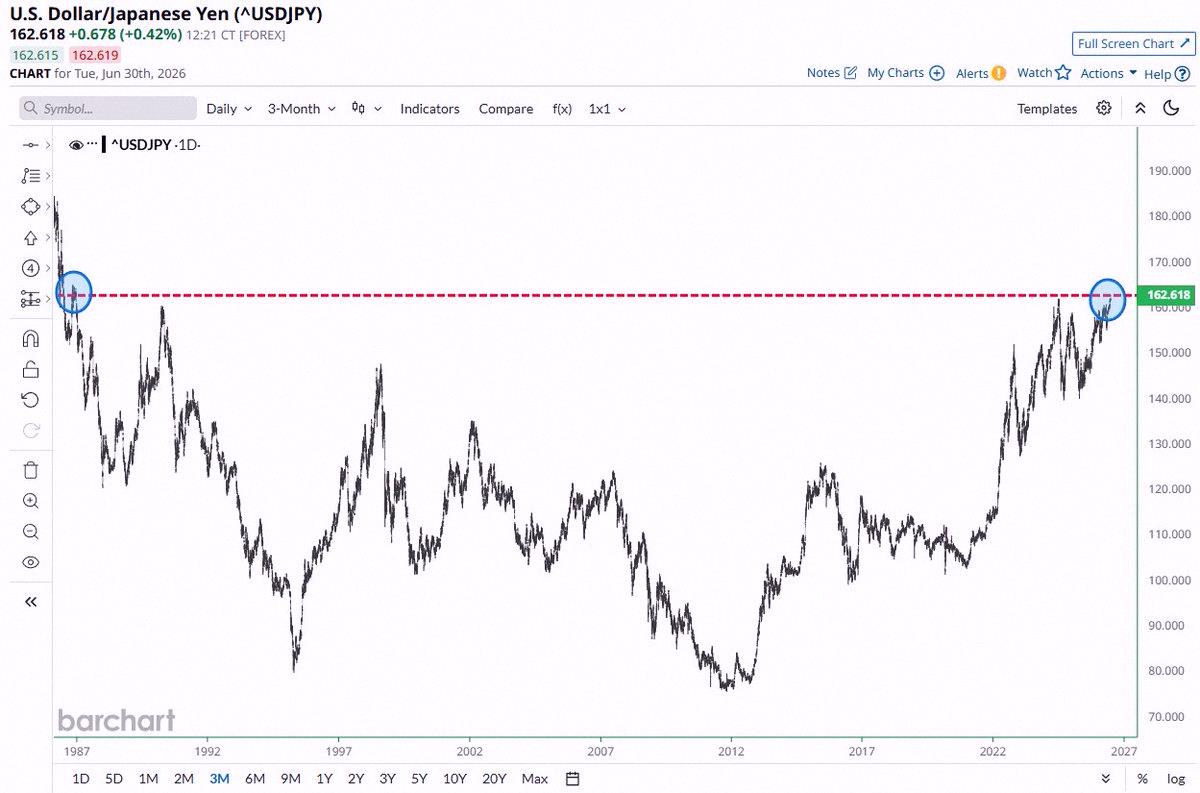 PixlatorPlays's tweet photo. Big news 🚨: Japan's Yen keeps tanking, now hitting its lowest point against the US Dollar in 40 years 😳 https://t.co/NrgfNJjDrR
