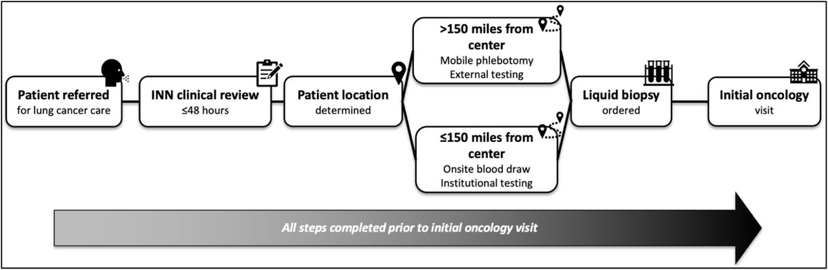 lungoncdoc's tweet photo. Our @UTMDAnderson pre-visit liquid biopsy #LUNGFAST pilot is now published in @ClinicalLung!

▫️94% of eligible pts identified early by nurse navigators
▫️45% had actionable/clinically relevant alterations
▫️22% had meaningful alterations on liquid bx

https://t.co/3ftXmaVG3X https://t.co/g0Zi1VDkqZ