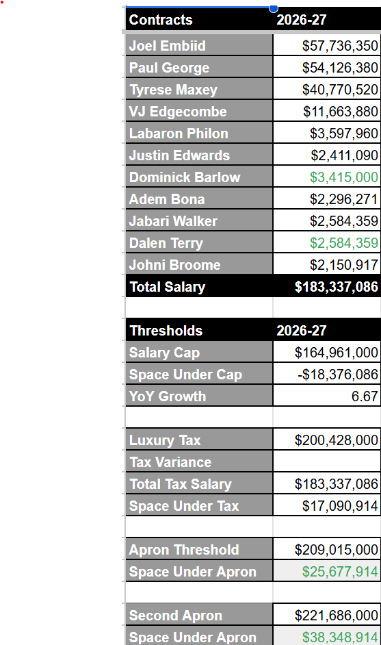 DerekBodnerNBA's tweet photo. Current Sixers cap sheet with the final numbers now set. https://t.co/hNmdc50iIB