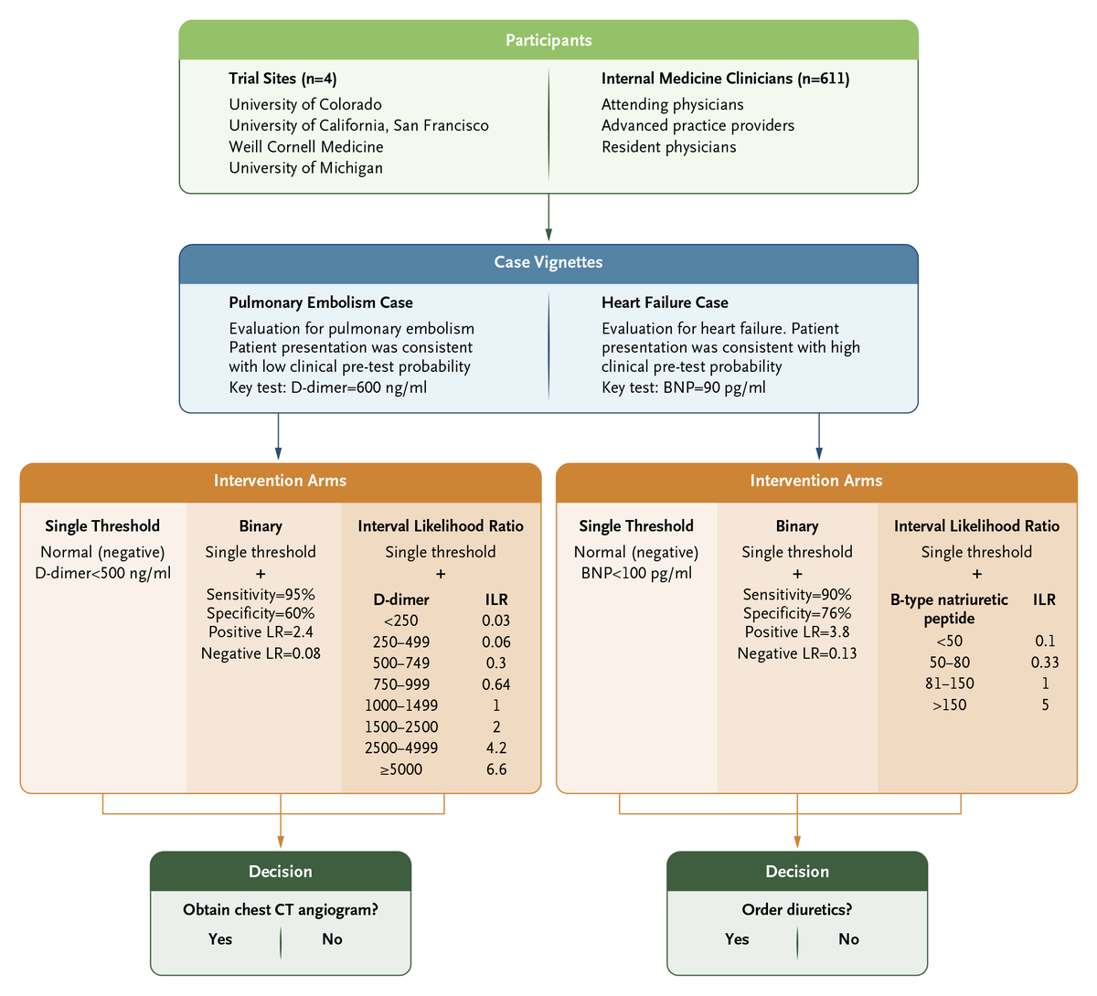 NEJMEvidence's tweet photo. A new trial tested clinicians’ performance on fictional case vignettes in which test results were presented with a single threshold, binary test characteristics, or interval likelihood ratio test characteristics across a range of values. Learn more: https://t.co/W7rfafepQo https://t.co/fbOyhRKOPY