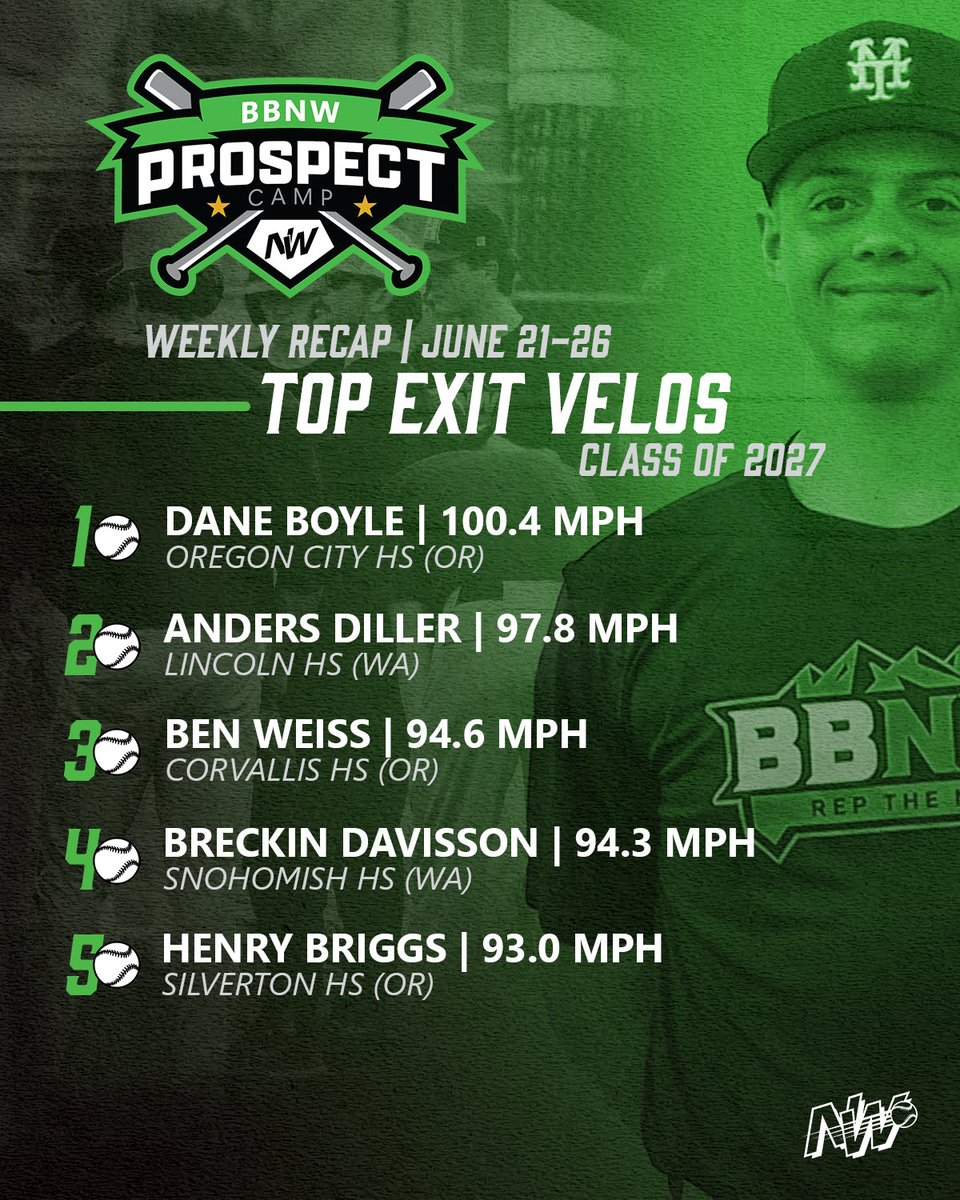 BaseballNW's tweet photo. Power for days from these guys🔋

#RepTheNW 

@BoyleDane246 @Andersdiller @BreckinDav81391 @EvanRyan3509 @ParkerCole34 @Eli_Reese_ https://t.co/nUKWCw0Udy