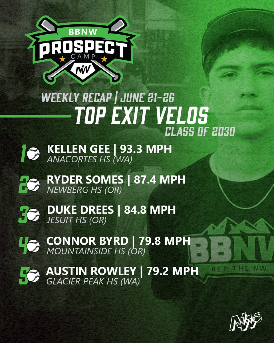 BaseballNW's tweet photo. Power for days from these guys🔋

#RepTheNW 

@BoyleDane246 @Andersdiller @BreckinDav81391 @EvanRyan3509 @ParkerCole34 @Eli_Reese_ https://t.co/nUKWCw0Udy