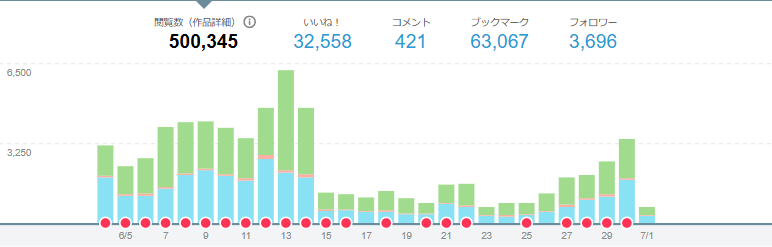 AI_cyn's tweet photo. 近況メモ:
pixivは再度シャドウバンになったりして、投稿数も落としつつ一ヶ月でフォロワー+400程度。
anima導入して絵柄変えたりして、毎投稿1日で500-1000ビュー、ブクマ率15-20%くらいは行くようにはなったけども
X始めたりanima導入とかでやってて新作は結局出せず利益は1万程度 https://t.co/sXdOXmtFXS