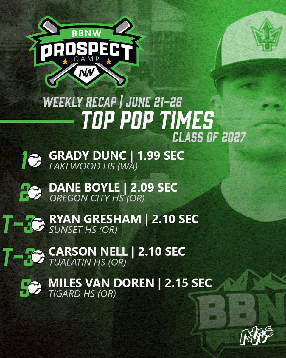 BaseballNW's tweet photo. Quickest arms behind the plate. Top pop times from last week🤩

#RepTheNW 

@GradyDunc2027 @BoyleDane246 @RGreshBaseball @CarsonNe11 @milesvandoren @G_Holes3 @EvanRyan3509 @XanderSpence28 @RylanTaguchi28 @Kensei_Uo https://t.co/4FH9MLlZs6