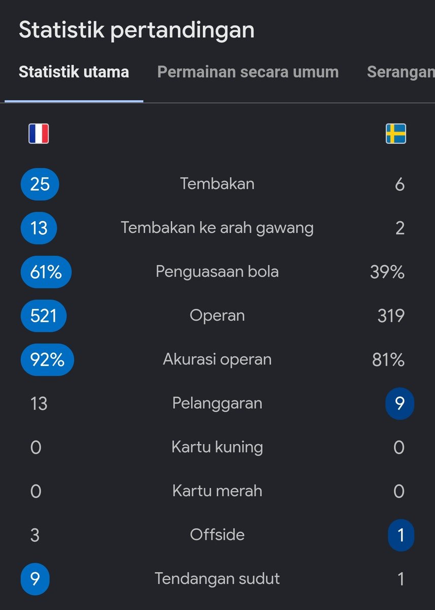 idextratime's tweet photo. Dominan, Les Bleus melaju ke babak 16 besar. 😮‍💨🇫🇷 https://t.co/aWunevfkgw