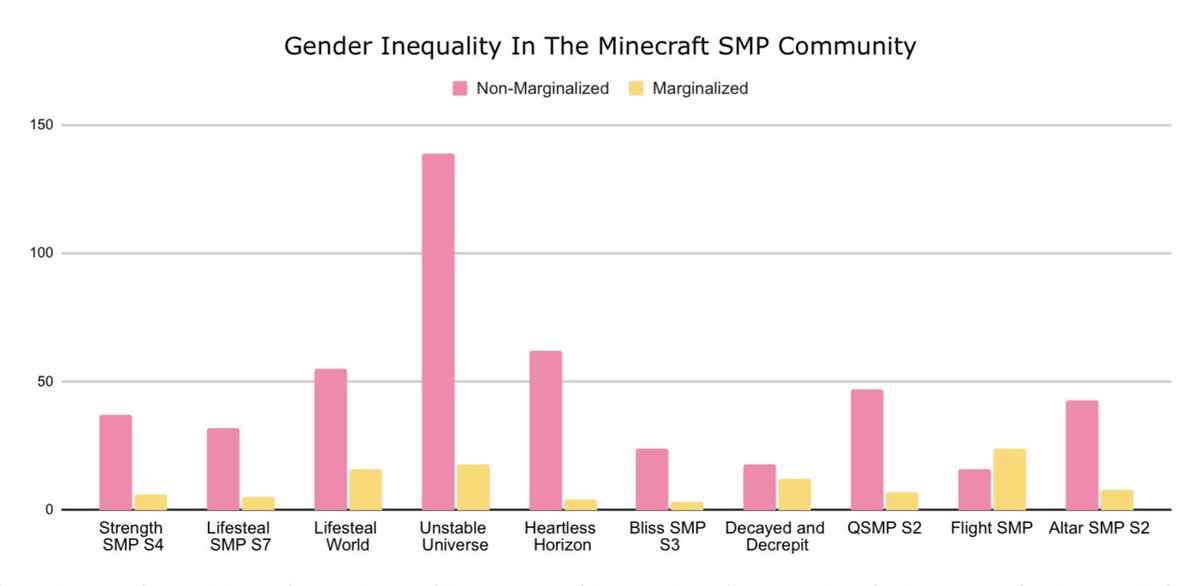notactuallybee_'s tweet photo. me and @no1emeraldfan have worked on compiling some stats on gender inequality in the minecraft smps, looking at some of the biggest servers at the moment, once again affirming that there is a lack of representation in this community
↓ more stats and info in replies :3 https://t.co/ZEXBMOomBt