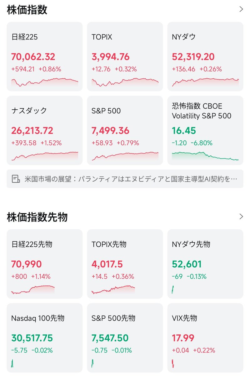 YMM_ACCOUNTING's tweet photo. おはようございます☀

🇺🇸3指数は揃って上昇📈
ダウは連日の最高値更新🆕
為替は162円半ばへ進む円安
日経先物は+800円

保有株は概ね良好なものの、 $CRCL -17.55%
Open Standard社が新しいドル建てステーブルコインのOpen USD(OUSD)を発表🪙サークルのUSDCと競合
保有数は多くないけど、どうするか… https://t.co/yWKbskeLTy